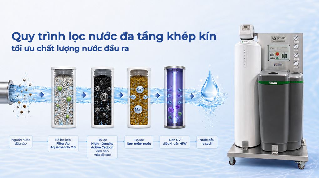 Hệ thống lọc nước đầu nguồn AOW-S500 PREMIUM Hệ thống lọc nước đầu nguồn AOW-S500 PREMIUM